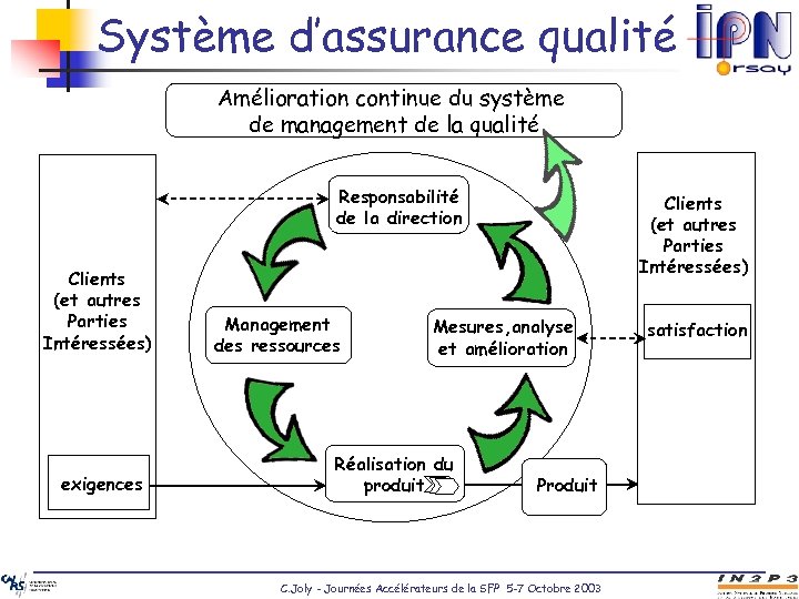 Système d’assurance qualité Amélioration continue du système de management de la qualité Responsabilité de