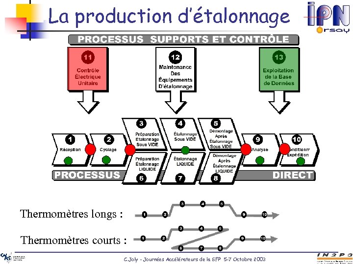 La production d’étalonnage Thermomètres longs : Thermomètres courts : C. Joly - Journées Accélérateurs