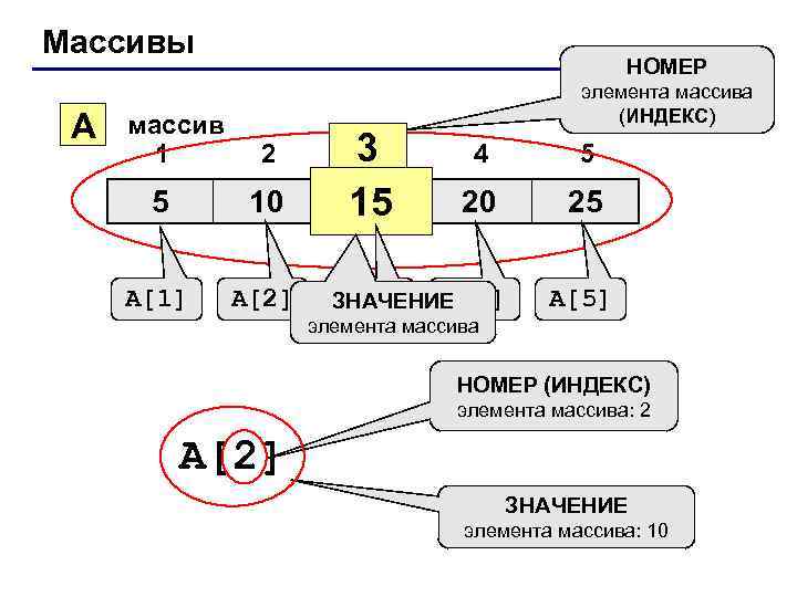 Массивы A массив 1 НОМЕР 2 5 10 A[1] A[2] 3 3 15 15