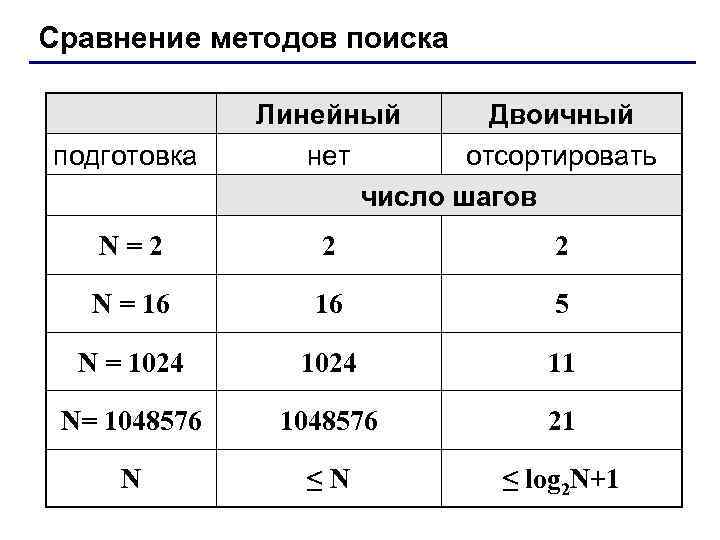 Сравнение методов поиска подготовка Линейный Двоичный нет отсортировать число шагов N=2 2 2 N