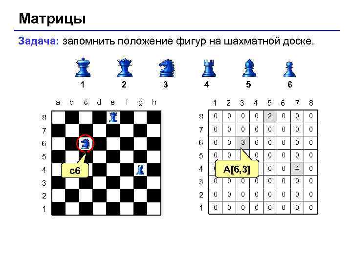 Матрицы Задача: запомнить положение фигур на шахматной доске. 1 a b c 2 d