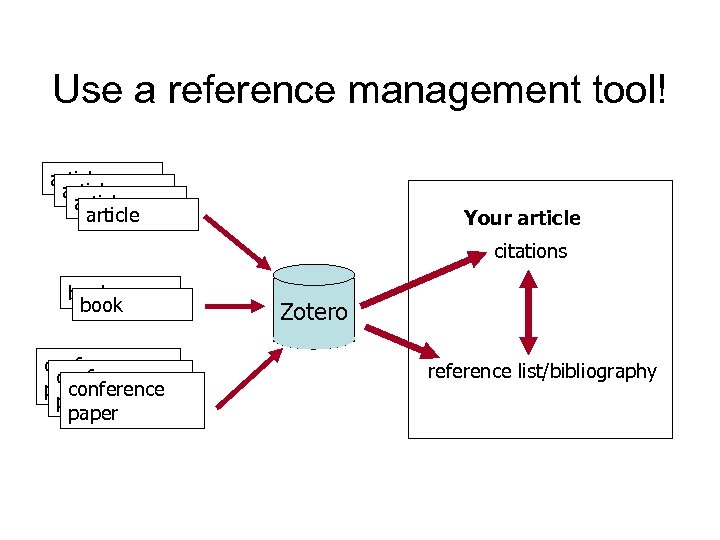 Use a reference management tool! article Your article citations book conference paper Zotero reference
