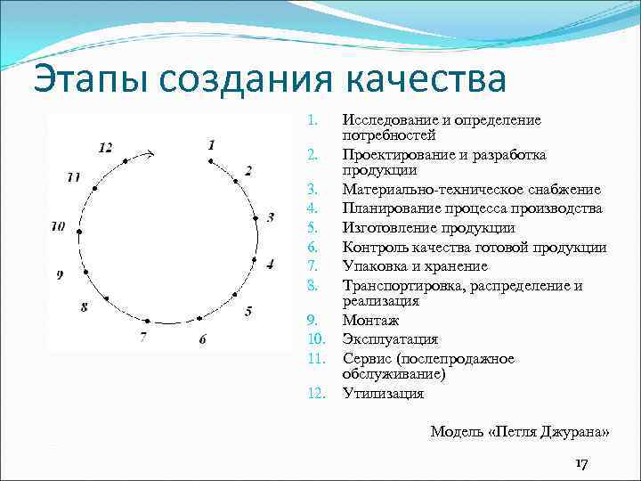 Этапы создания качества 1. 2. 3. 4. 5. 6. 7. 8. 9. 10. 11.
