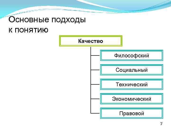 Основные подходы к понятию Качество Философский Социальный Технический Экономический Правовой 7 