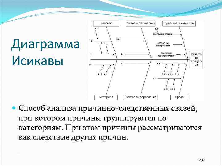 Диаграмма Исикавы Способ анализа причинно-следственных связей, при котором причины группируются по категориям. При этом