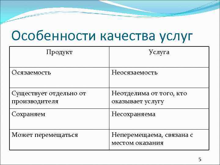 Особенности качества услуг Продукт Услуга Осязаемость Неосязаемость Существует отдельно от производителя Неотделима от того,