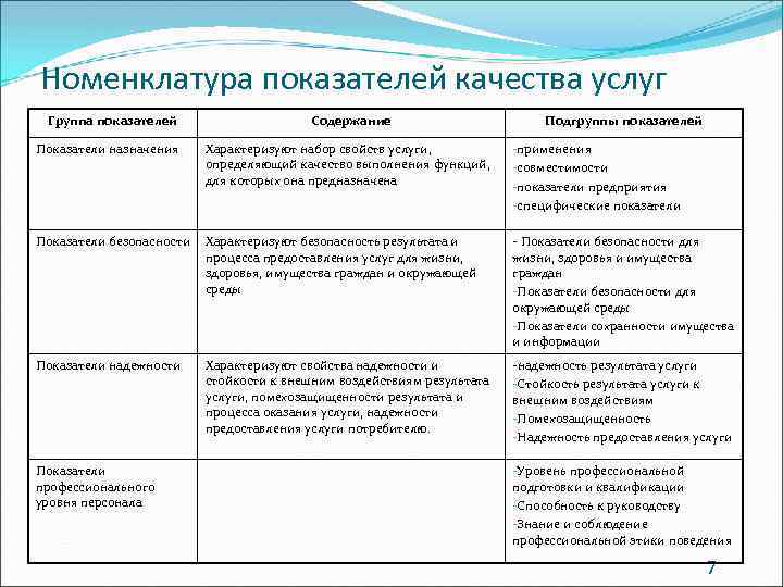 Номенклатура показателей качества услуг Группа показателей Содержание Подгруппы показателей Показатели назначения Характеризуют набор свойств