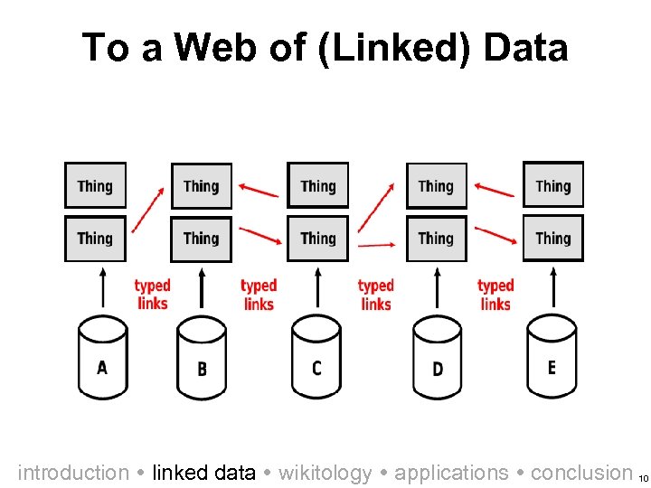 To a Web of (Linked) Data introduction linked data wikitology applications conclusion 10 