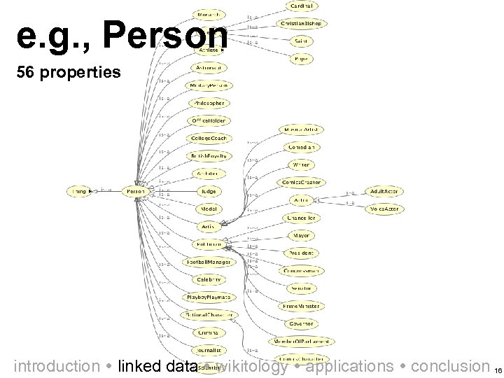 e. g. , Person 56 properties introduction linked data wikitology applications conclusion 16 