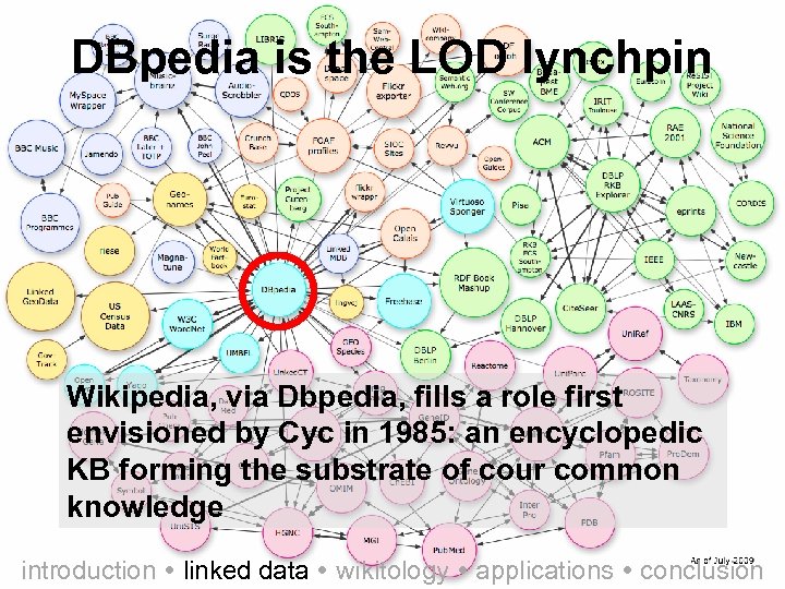 DBpedia is the LOD lynchpin Wikipedia, via Dbpedia, fills a role first envisioned by