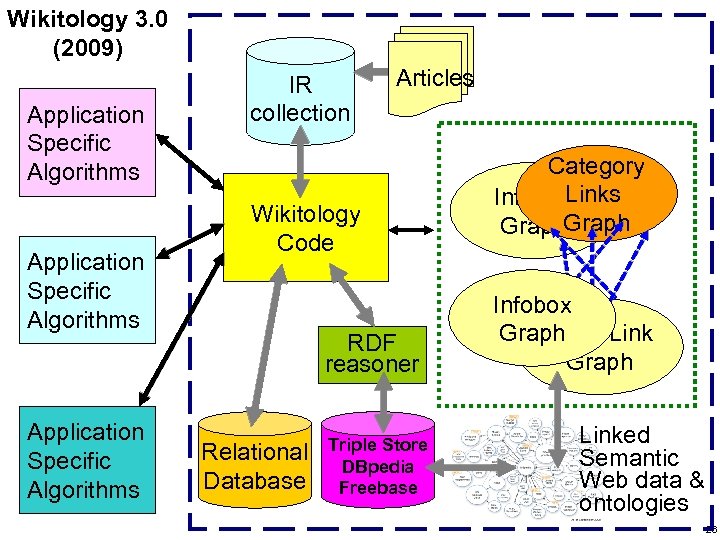 Wikitology 3. 0 (2009) Application Specific Algorithms IR collection Articles Wikitology Code RDF reasoner