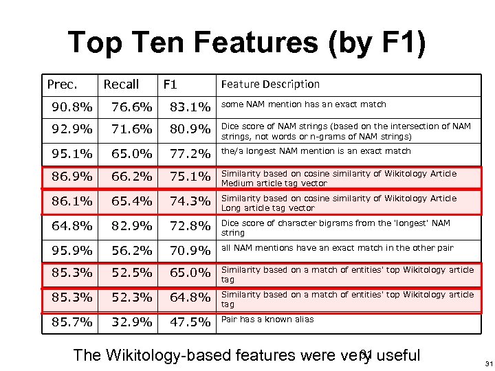 Top Ten Features (by F 1) Prec. Recall F 1 Feature Description 90. 8%