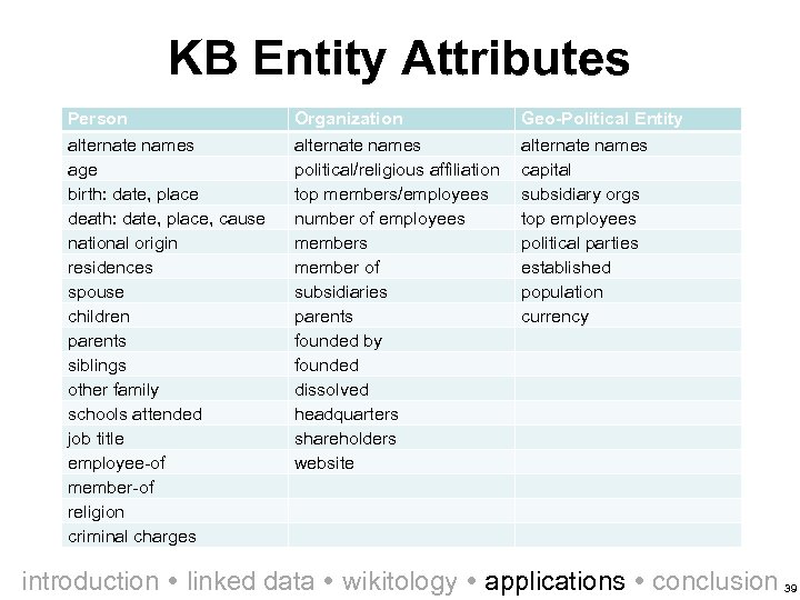 KB Entity Attributes Person alternate names age birth: date, place death: date, place, cause