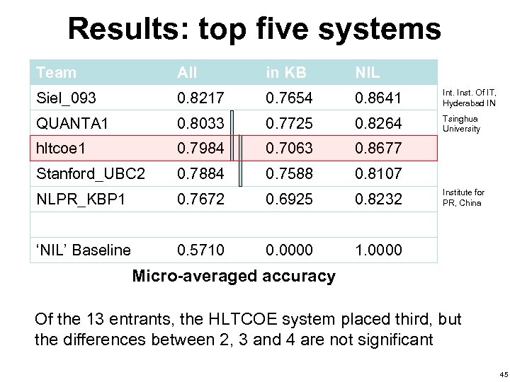 Results: top five systems Team All in KB NIL Siel_093 0. 8217 0. 7654