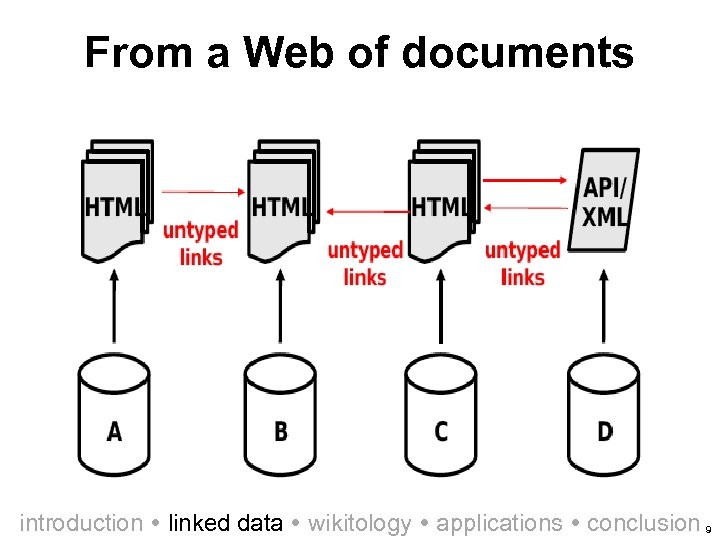 From a Web of documents introduction linked data wikitology applications conclusion 9 