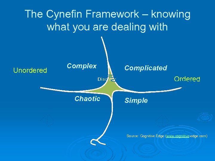 The Cynefin Framework – knowing what you are dealing with Unordered Complex Complicated Ordered