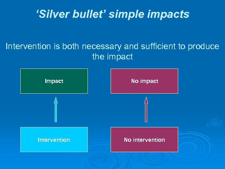 ‘Silver bullet’ simple impacts Intervention is both necessary and sufficient to produce the impact