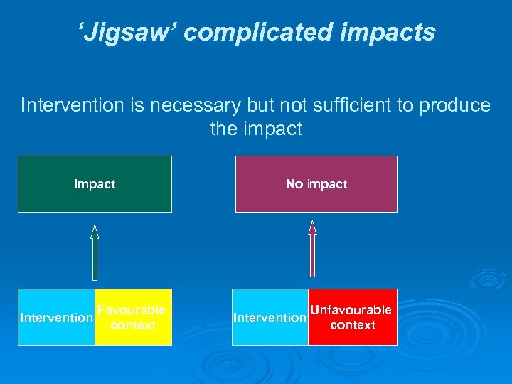 ‘Jigsaw’ complicated impacts Intervention is necessary but not sufficient to produce the impact Intervention