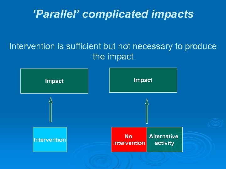 ‘Parallel’ complicated impacts Intervention is sufficient but not necessary to produce the impact Intervention