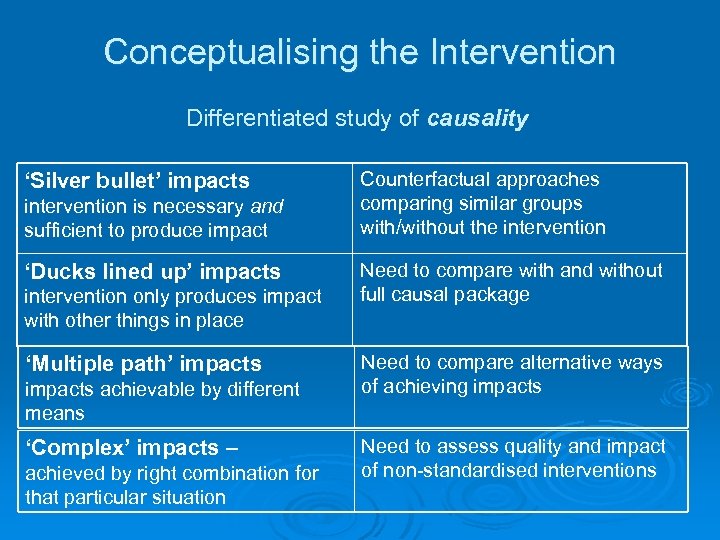 Conceptualising the Intervention Differentiated study of causality ‘Silver bullet’ impacts intervention is necessary and