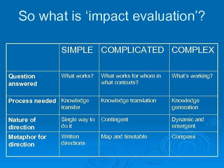 So what is ‘impact evaluation’? SIMPLE COMPLICATED COMPLEX What works for whom in what