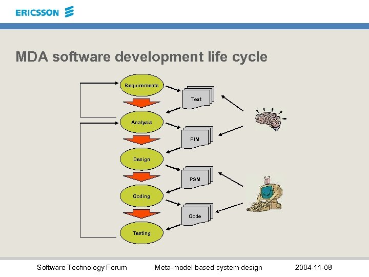 MDA software development life cycle Requirements Text Analysis PIM Design PSM Coding Code Testing