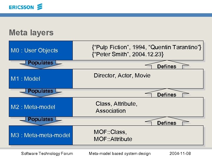 Meta layers M 0 : User Objects {“Pulp Fiction”, 1994, “Quentin Tarantino”} {“Peter Smith”,