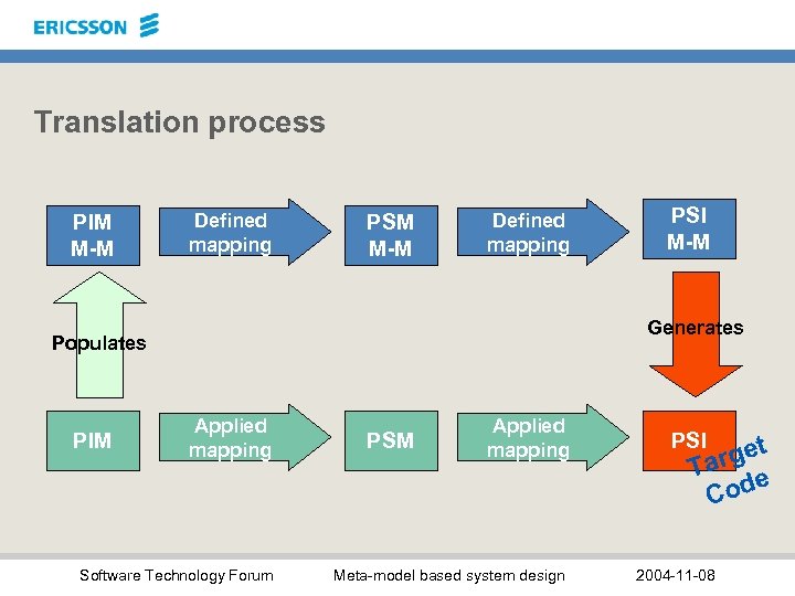 Translation process PIM M-M Defined mapping PSM M-M Defined mapping Generates Populates PIM PSI