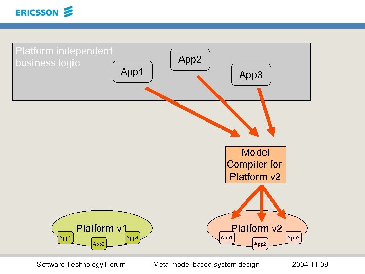 Platform independent business logic App 2 App 1 App 3 Model Compiler for Platform
