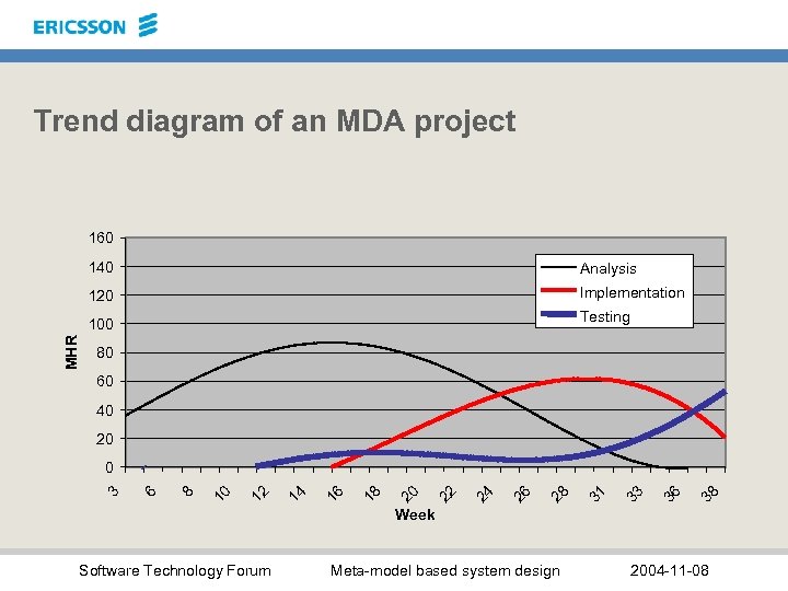 Trend diagram of an MDA project 160 Analysis 120 Implementation 100 MHR 140 Testing