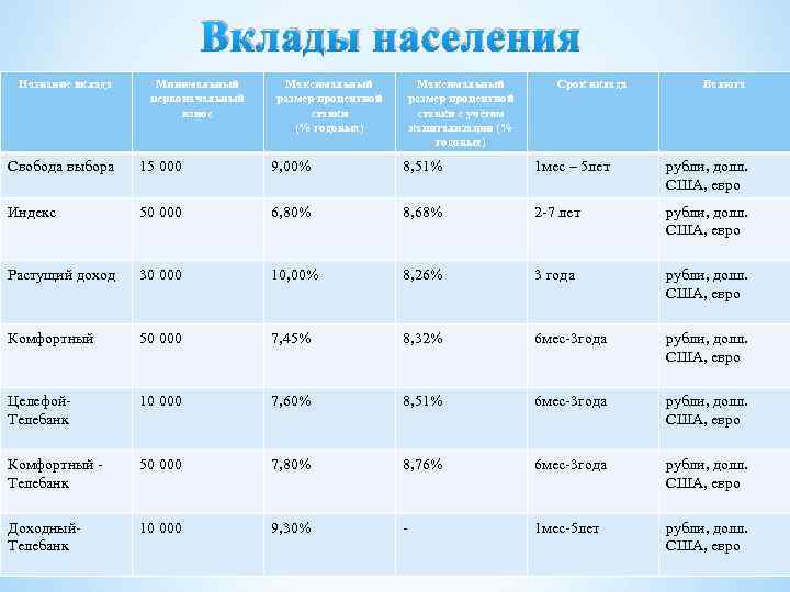 Вклады населения. Название вклада. Максимальный процент годовых. Вклады в банках с государственным участием.