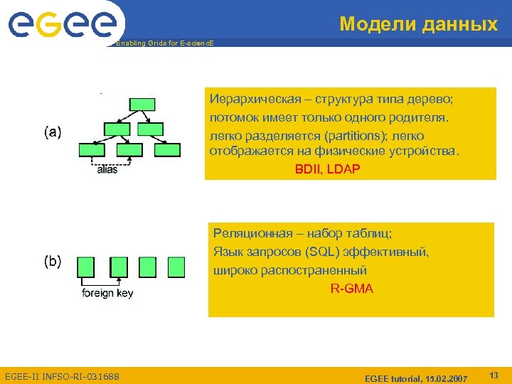 Модели данных Enabling Grids for E-scienc. E Иерархическая – структура типа дерево; потомок имеет