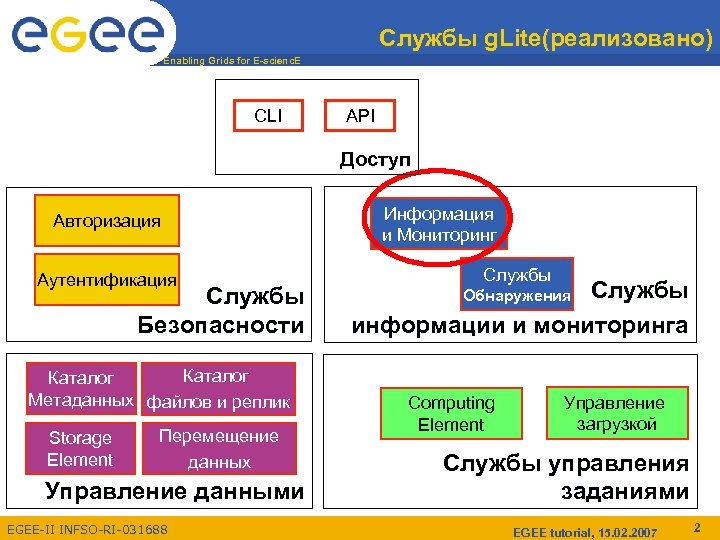 Службы g. Lite(реализовано) Enabling Grids for E-scienc. E CLI API Доступ Авторизация Аутентификация Службы