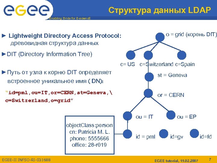 Структура данных LDAP Enabling Grids for E-scienc. E o = grid (корень DIT) ►