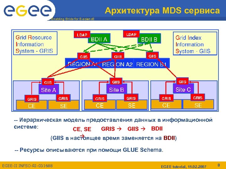 Архитектура MDS сервиса Enabling Grids for E-scienc. E -- Иерархическая модель предоставления данных в