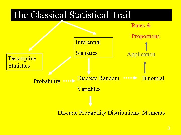 The Classical Statistical Trail Rates & Inferential Statistics Descriptive Statistics Probability Discrete Random Proportions