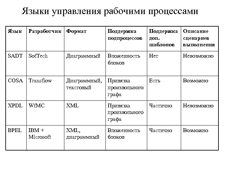 Управляющие языки. Язык управления процессами. Язык описания сценариев является. Языки управления процессами презентация.