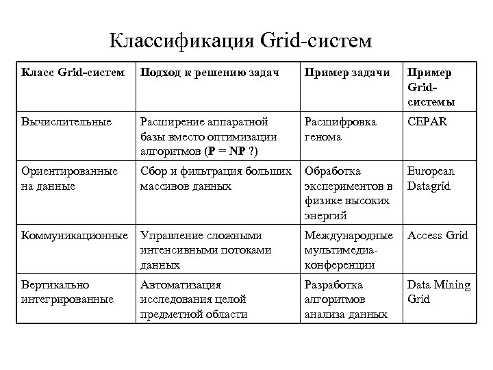 Классификация Grid-систем Класс Grid-систем Подход к решению задач Пример задачи Пример Gridсистемы Вычислительные Расширение