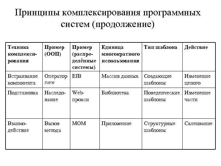 Принципы комплексирования программных систем (продолжение) Техника комплексирования Пример (ООП) Встраивание компонента Пример (распределённые системы)