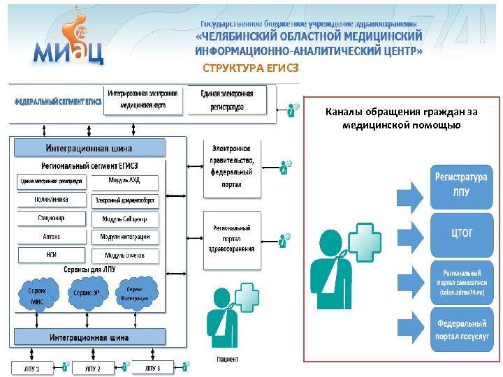 Электронная медицинская карта минздрав рф официальный сайт