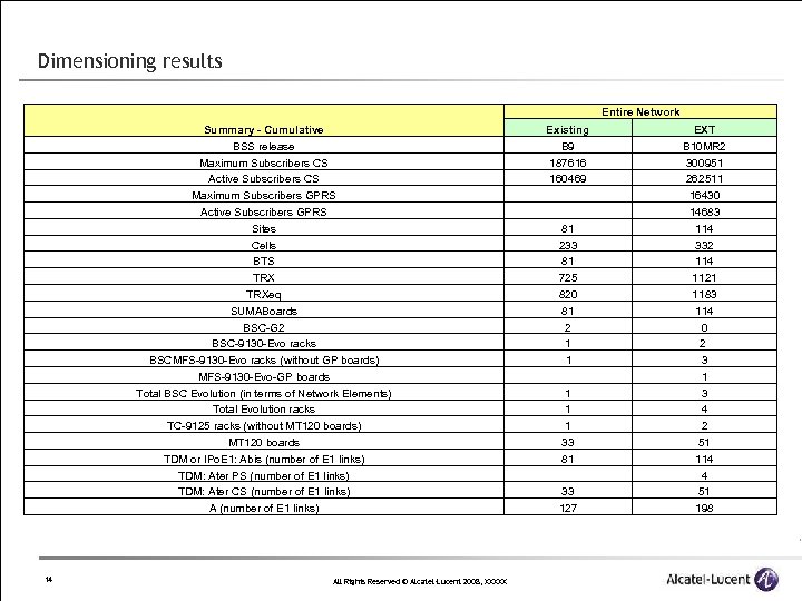 Dimensioning results Entire Network Summary - Cumulative BSS release Maximum Subscribers CS Active Subscribers