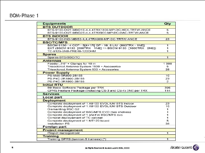 BOM-Phase 1 15 All Rights Reserved © Alcatel-Lucent 2008, XXXXX 