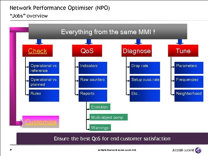 Network Performance Optimiser (NPO) “Jobs” overview Everything from the same MMI ! Check Qo.