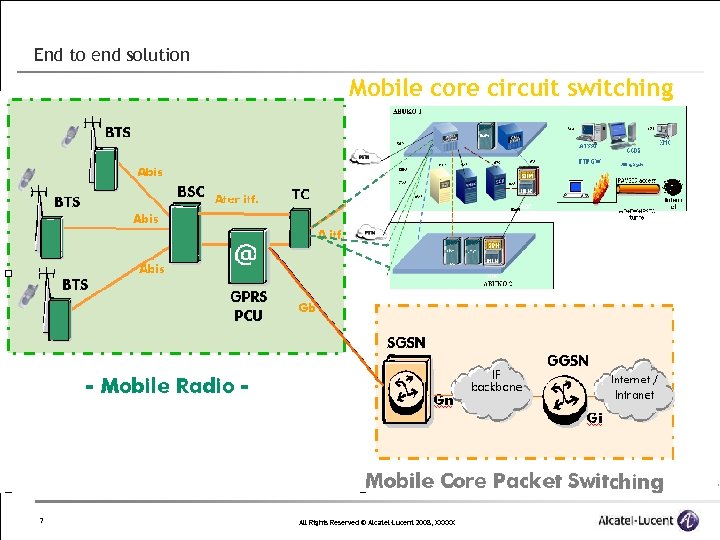 End to end solution Mobile core circuit switching 7 All Rights Reserved © Alcatel-Lucent
