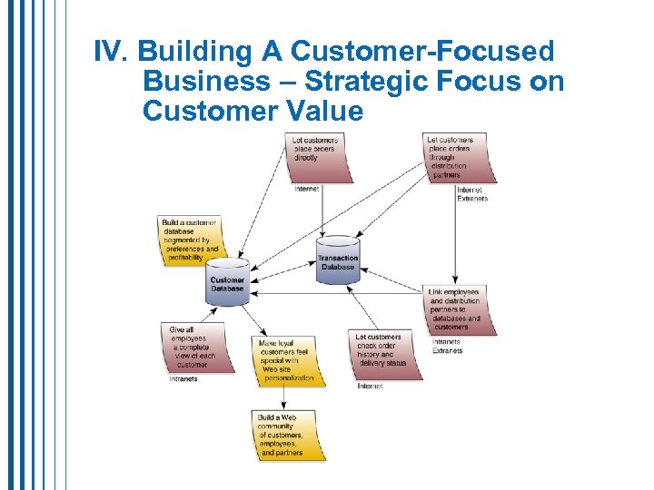 IV. Building A Customer-Focused Business – Strategic Focus on Customer Value 