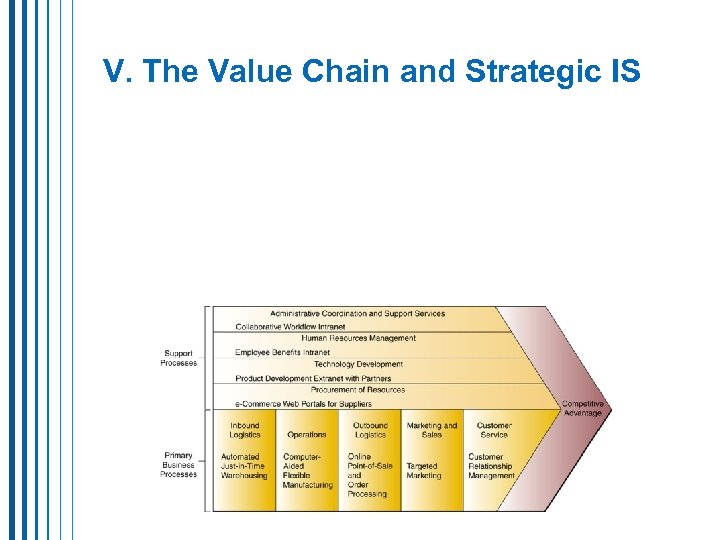 V. The Value Chain and Strategic IS 