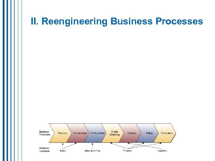 II. Reengineering Business Processes 