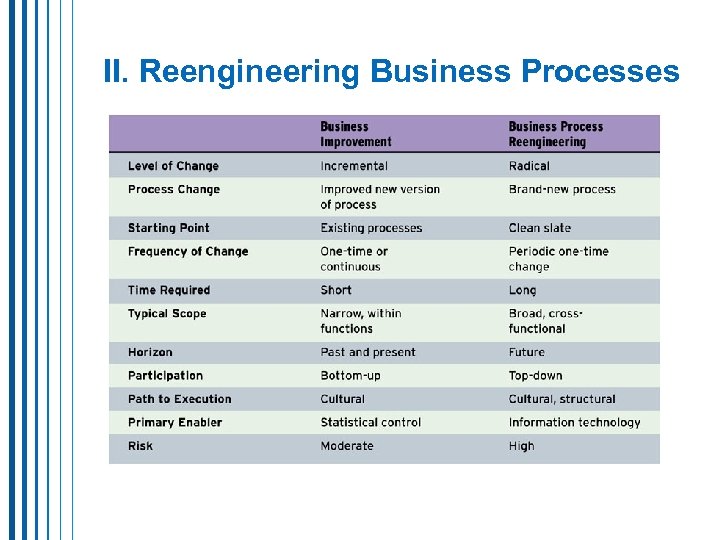 II. Reengineering Business Processes 