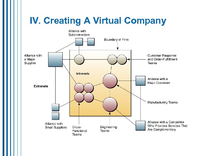 IV. Creating A Virtual Company 