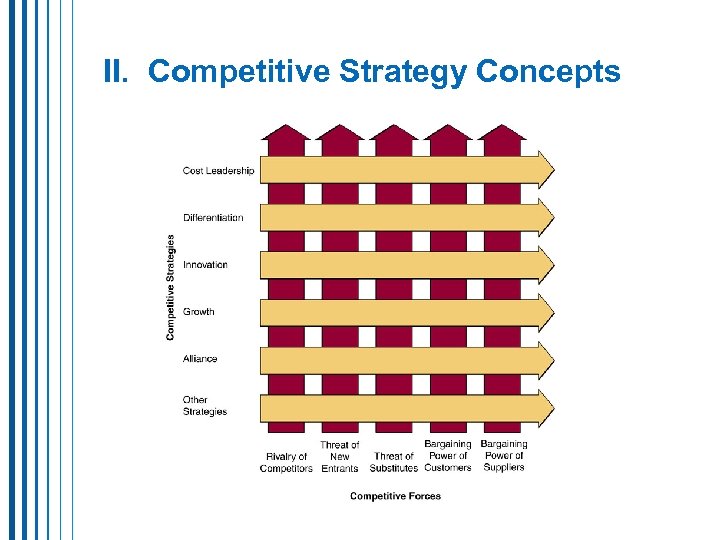 II. Competitive Strategy Concepts 